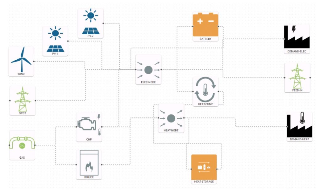 Darstellung eines komplexen Energiesystems mit Energiequellen (Wind, Solar, Gas), Energiespeichern und Verbrauchern.